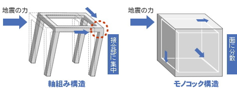 「地震に強い」　〜ずば抜けた耐震性能〜