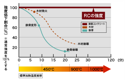 火災に強い