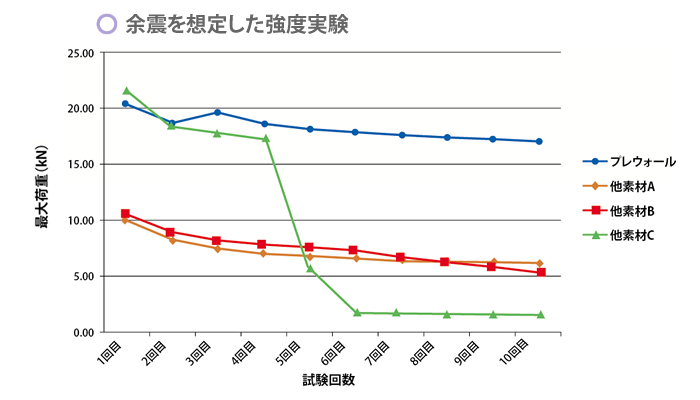 余震を想定した強度実験