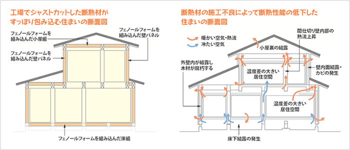 全方位 高気密･高断熱の秘密