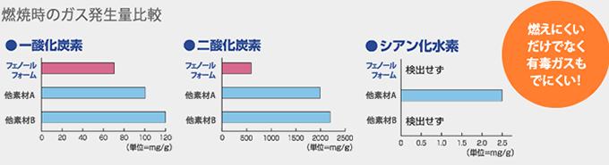 萌えにくいだけでなく有毒ガスもでにくい！