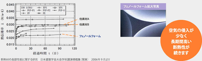 空気の侵入が少なく長期間高い断熱性が続きます。